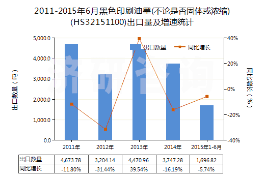 2011-2015年6月黑色印刷油墨(不論是否固體或濃縮)(HS32151100)出口量及增速統(tǒng)計